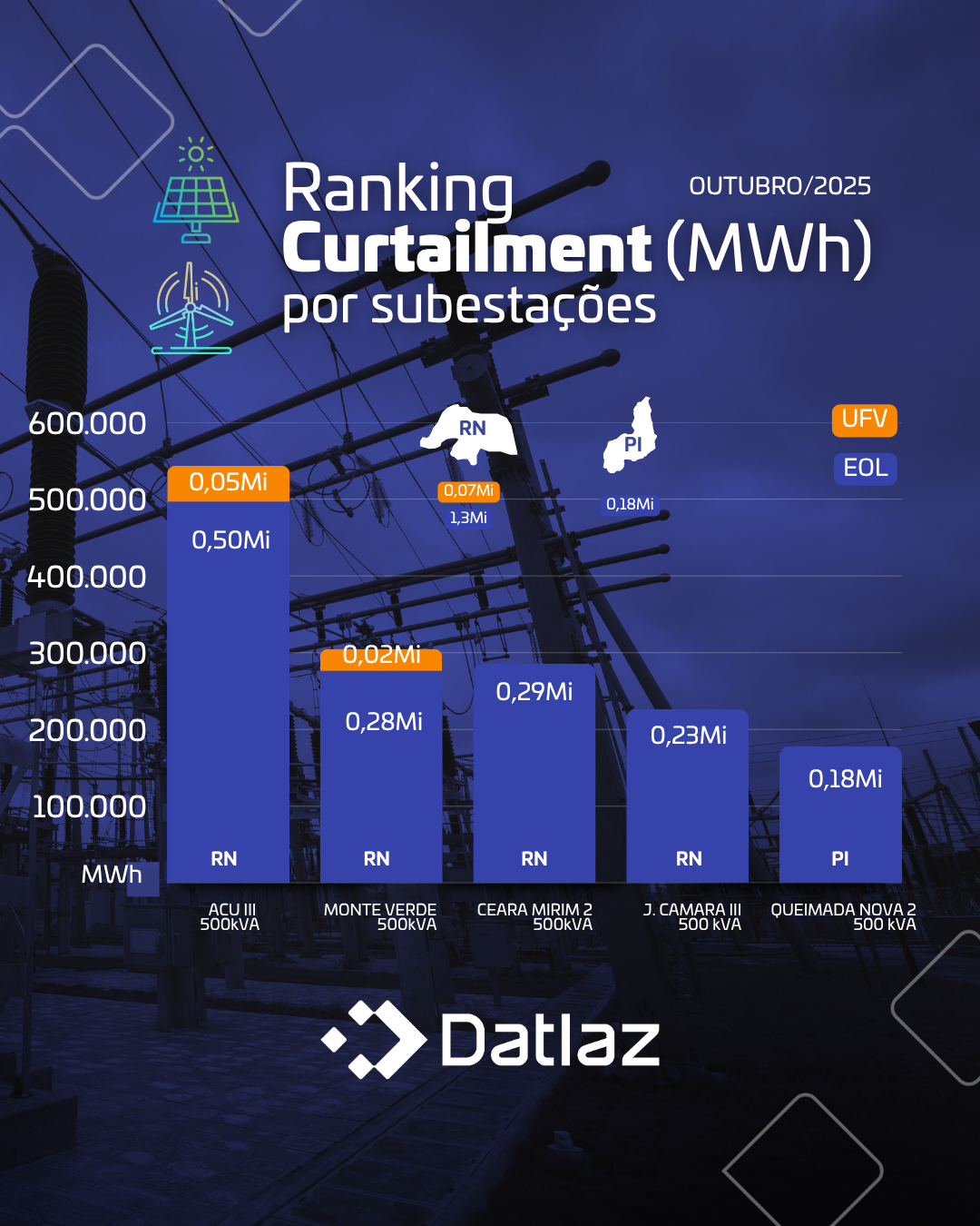 Curtailment nas Subestações – Outubro de 2025